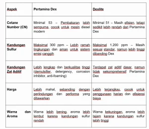 Memahami Perbedaan Bahan Bakar Diesel Apakah Dexlite Sama Dengan Solar Pertamina Dex