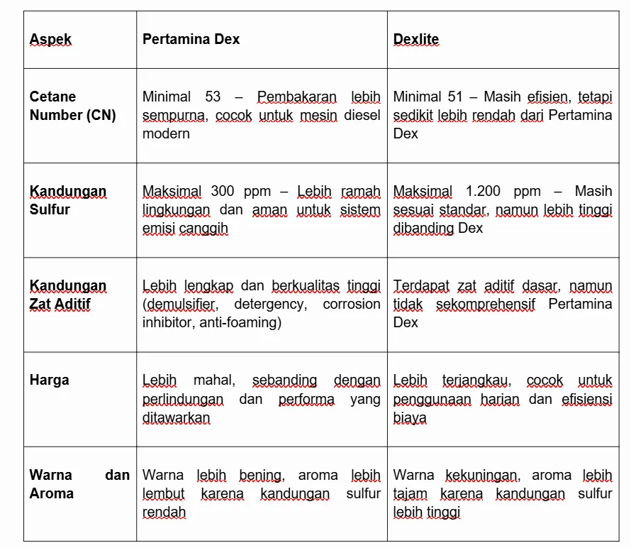 Memahami Perbedaan Bahan Bakar Diesel Apakah Dexlite Sama Dengan Solar Pertamina Dex