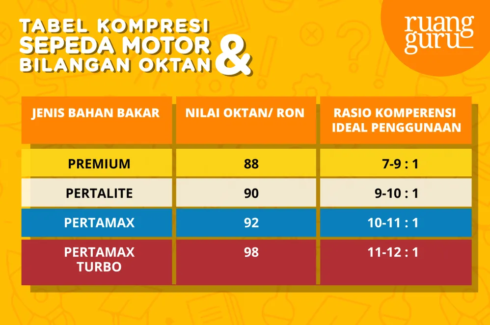 Mitos Atau Fakta Apakah Bensin Oktan 92 Bisa Membuat Mesin Boros