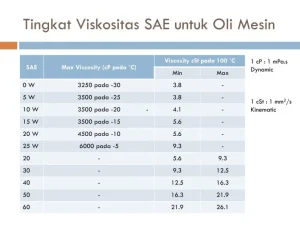 Panduan Lengkap Cara Membaca Kode Viskositas Oli Seperti 0w 20 Dan 15w 50